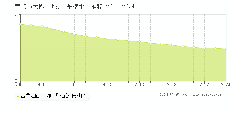 大隅町坂元(曽於市)の基準地価推移グラフ(坪単価)[2005-2024年]