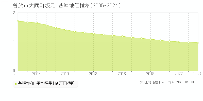 曽於市大隅町坂元の基準地価推移グラフ 