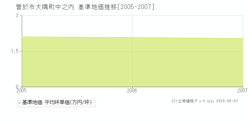 大隅町中之内(曽於市)の基準地価推移グラフ(坪単価)[2005-2007年]