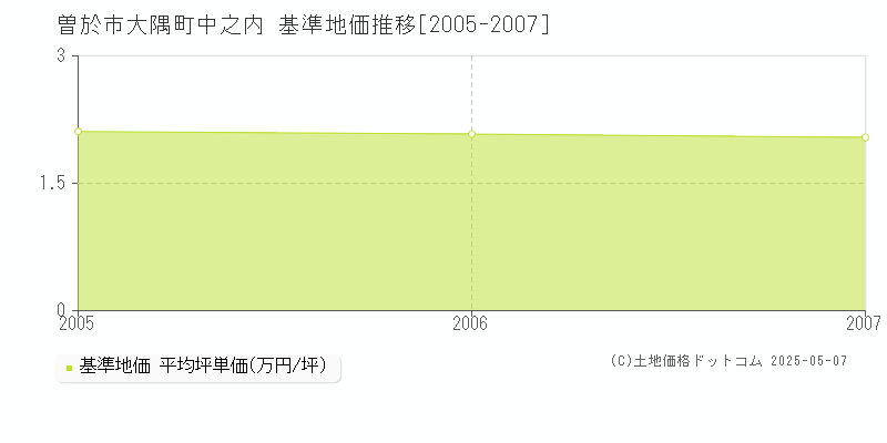 曽於市大隅町中之内の基準地価推移グラフ 