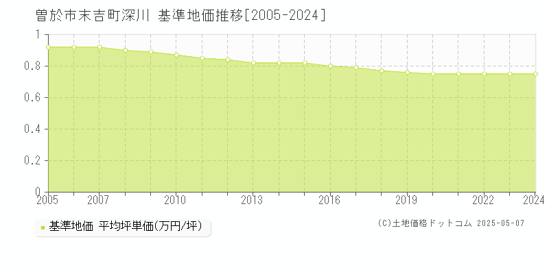 末吉町深川(曽於市)の基準地価推移グラフ(坪単価)[2005-2024年]