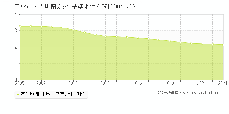 末吉町南之郷(曽於市)の基準地価推移グラフ(坪単価)[2005-2024年]