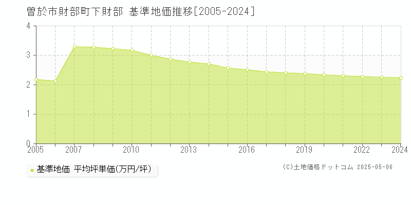 財部町下財部(曽於市)の基準地価推移グラフ(坪単価)[2005-2024年]