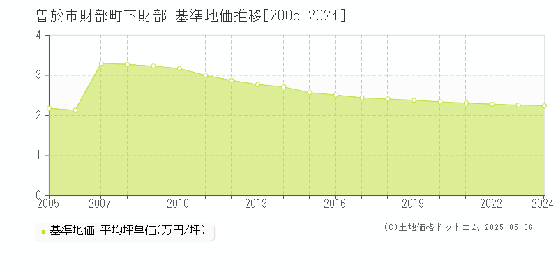 曽於市財部町下財部の基準地価推移グラフ 