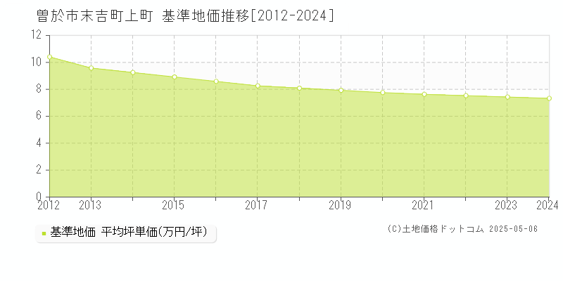 末吉町上町(曽於市)の基準地価推移グラフ(坪単価)[2012-2024年]