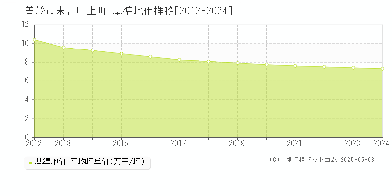 曽於市末吉町上町の基準地価推移グラフ 