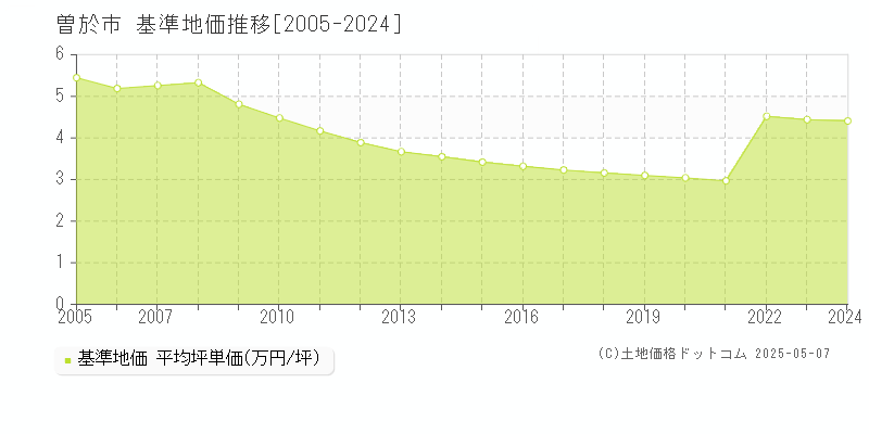 曽於市の基準地価推移グラフ 