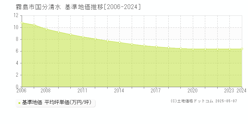 国分清水(霧島市)の基準地価推移グラフ(坪単価)[2006-2024年]