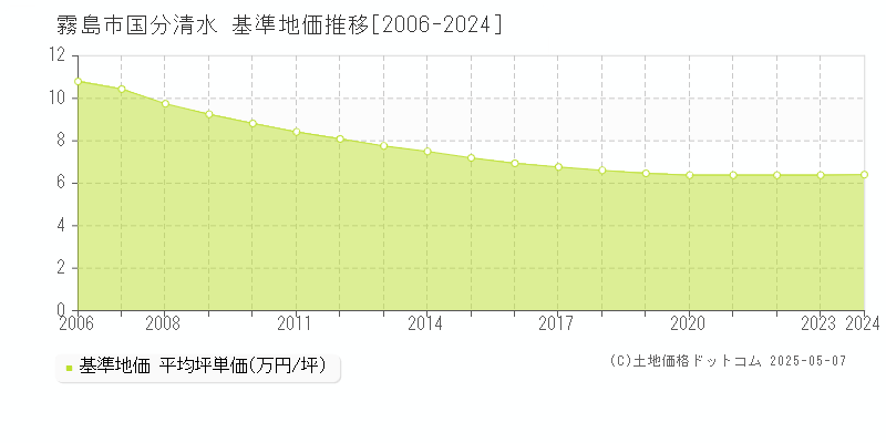 霧島市国分清水の基準地価推移グラフ 