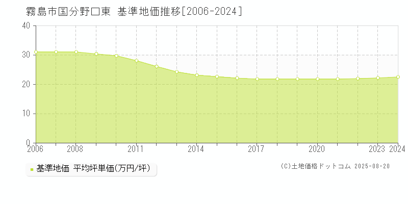 国分野口東(霧島市)の基準地価推移グラフ(坪単価)[2006-2024年]