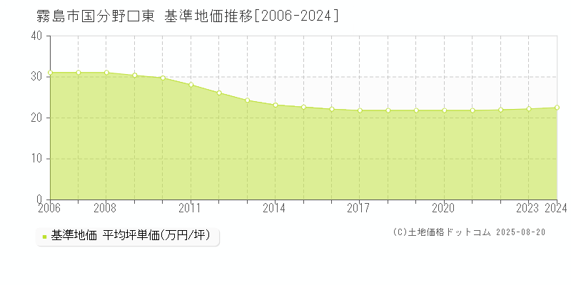 霧島市国分野口東の基準地価推移グラフ 