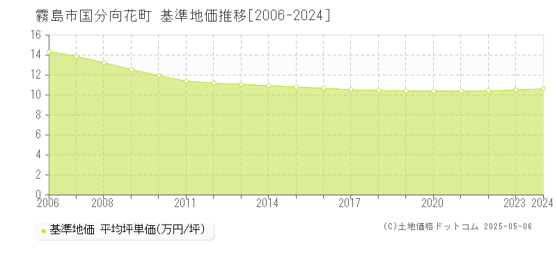 国分向花町(霧島市)の基準地価推移グラフ(坪単価)[2006-2024年]