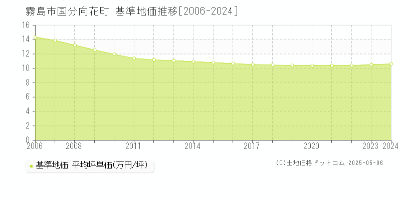 霧島市国分向花町の基準地価推移グラフ 