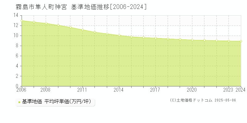 隼人町神宮(霧島市)の基準地価推移グラフ(坪単価)[2006-2024年]