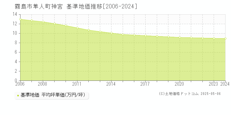 霧島市隼人町神宮の基準地価推移グラフ 