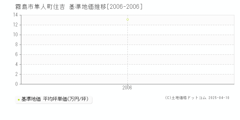 霧島市隼人町住吉の基準地価推移グラフ 