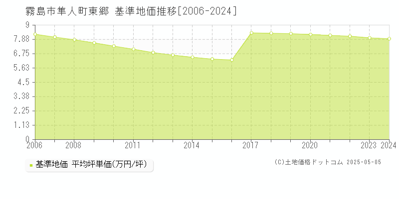 隼人町東郷(霧島市)の基準地価推移グラフ(坪単価)[2006-2024年]