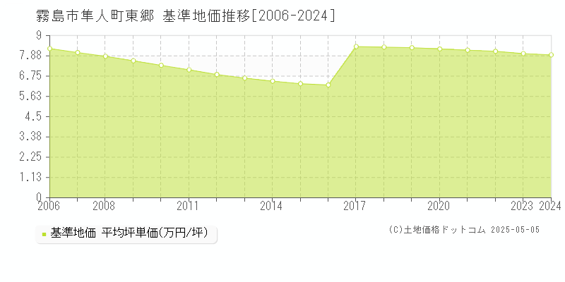 霧島市隼人町東郷の基準地価推移グラフ 