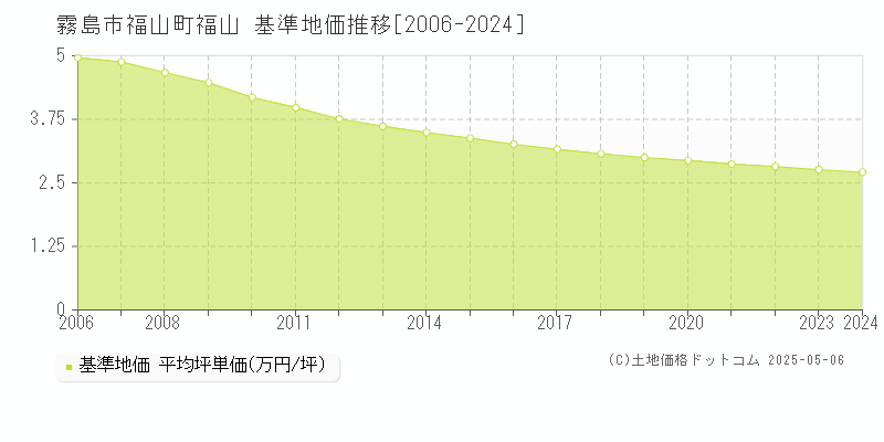 福山町福山(霧島市)の基準地価推移グラフ(坪単価)[2006-2024年]