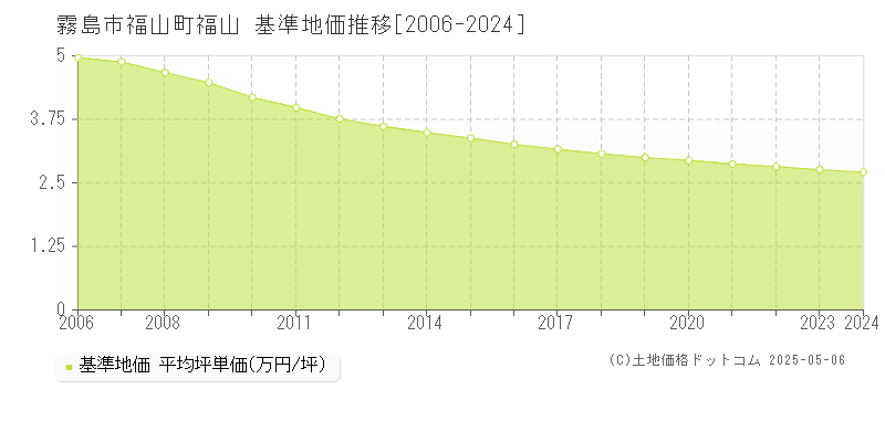 霧島市福山町福山の基準地価推移グラフ 