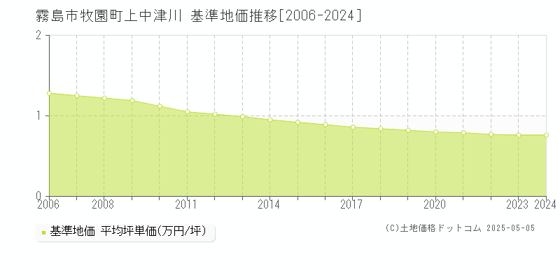 牧園町上中津川(霧島市)の基準地価推移グラフ(坪単価)[2006-2024年]