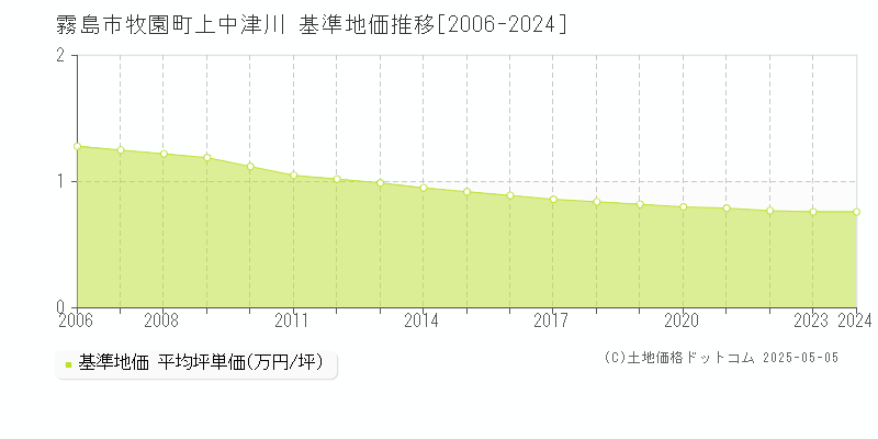 霧島市牧園町上中津川の基準地価推移グラフ 