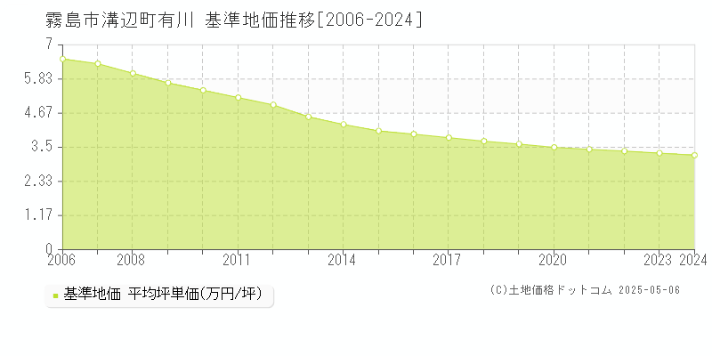 溝辺町有川(霧島市)の基準地価推移グラフ(坪単価)[2006-2024年]