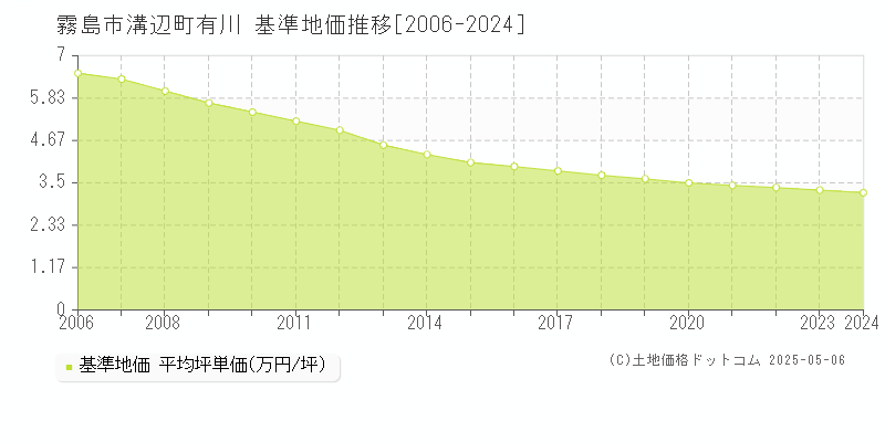 霧島市溝辺町有川の基準地価推移グラフ 