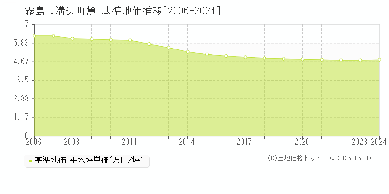 溝辺町麓(霧島市)の基準地価推移グラフ(坪単価)[2006-2024年]