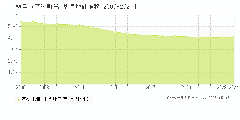 霧島市溝辺町麓の基準地価推移グラフ 