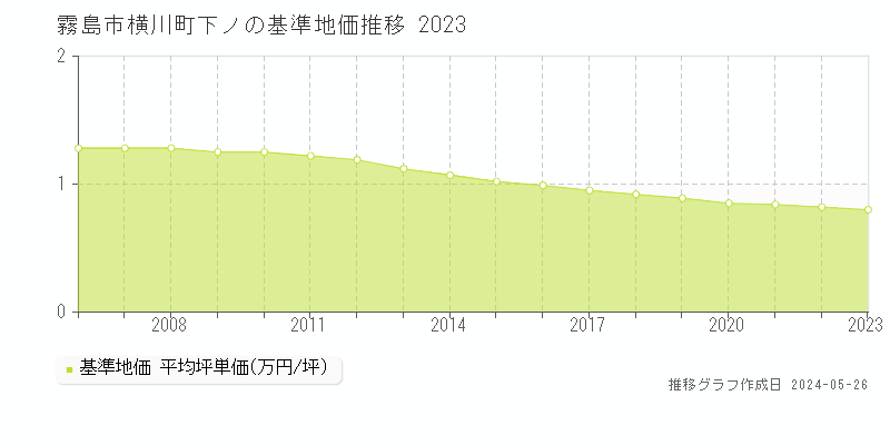 霧島市横川町下ノの基準地価推移グラフ 