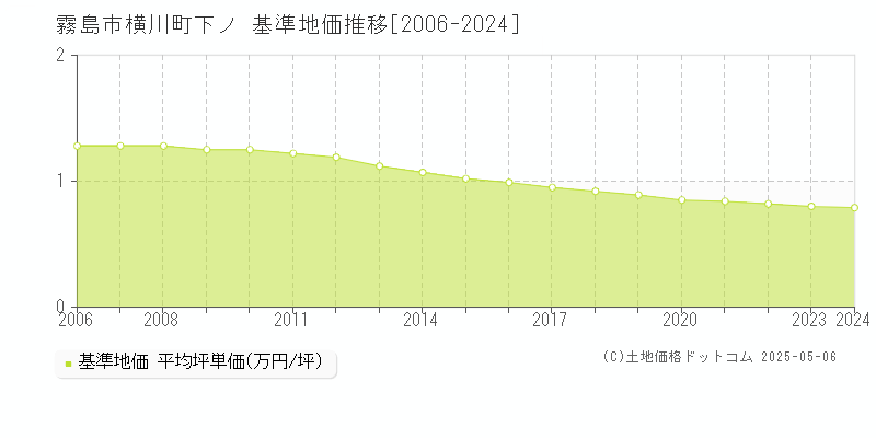 横川町下ノ(霧島市)の基準地価推移グラフ(坪単価)[2006-2024年]