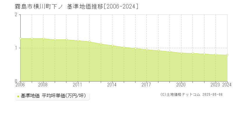 霧島市横川町下ノの基準地価推移グラフ 