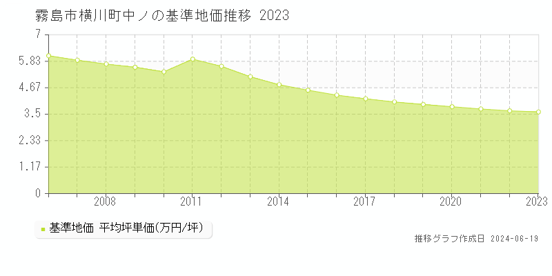 霧島市横川町中ノの基準地価推移グラフ 