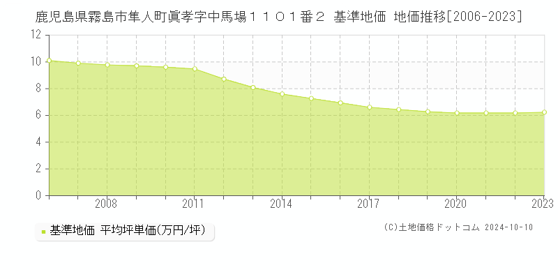 鹿児島県霧島市隼人町眞孝字中馬場１１０１番２ 基準地価 地価推移[2006-2023]