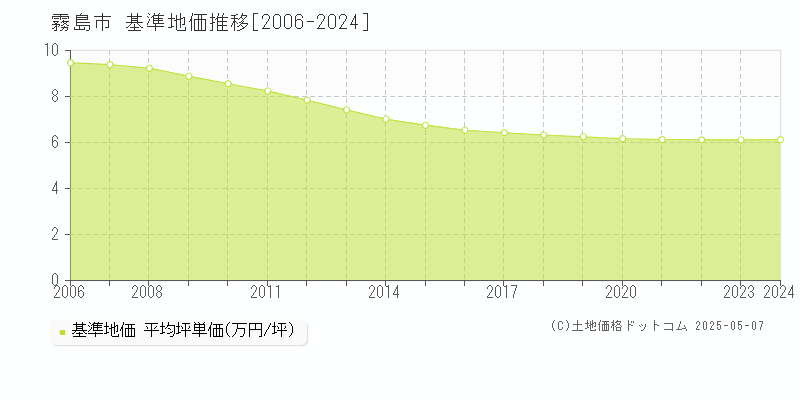 霧島市(鹿児島県)の基準地価推移グラフ(坪単価)[2006-2024年]
