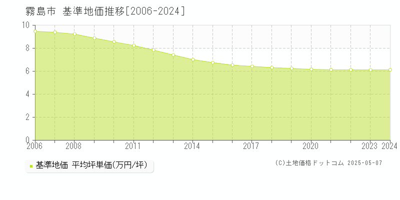 霧島市全域の基準地価推移グラフ 