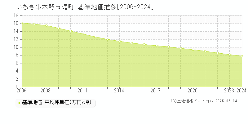 曙町(いちき串木野市)の基準地価推移グラフ(坪単価)[2006-2024年]