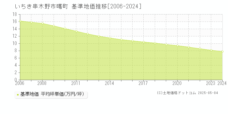 いちき串木野市曙町の基準地価推移グラフ 