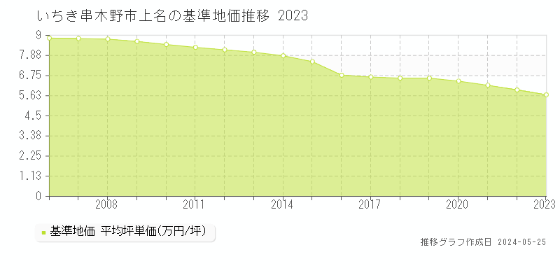 いちき串木野市上名の基準地価推移グラフ 