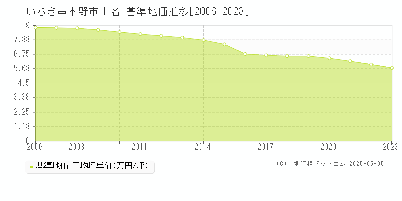 上名(いちき串木野市)の基準地価推移グラフ(坪単価)[2006-2023年]