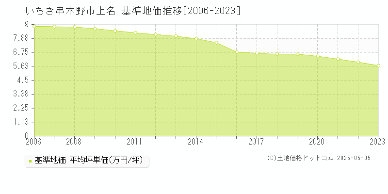 いちき串木野市上名の基準地価推移グラフ 