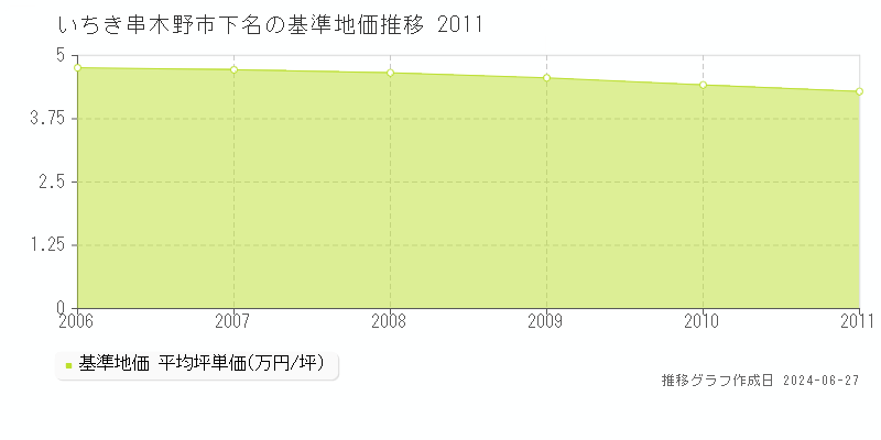 いちき串木野市下名の基準地価推移グラフ 