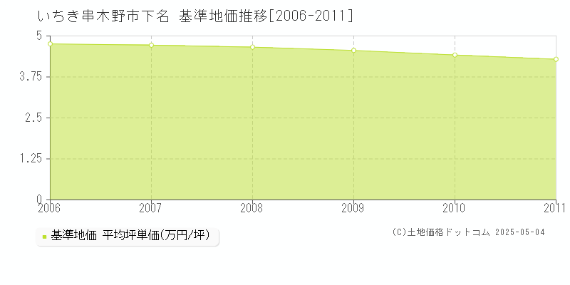 いちき串木野市下名の基準地価推移グラフ 