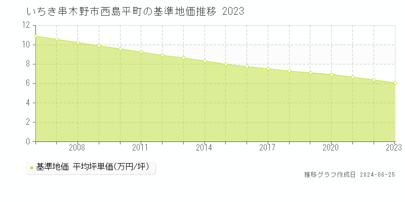 いちき串木野市西島平町の基準地価推移グラフ 