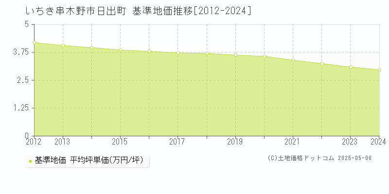 いちき串木野市日出町の基準地価推移グラフ 