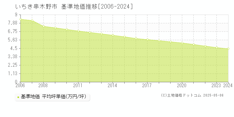 いちき串木野市(鹿児島県)の基準地価推移グラフ(坪単価)[2006-2024年]