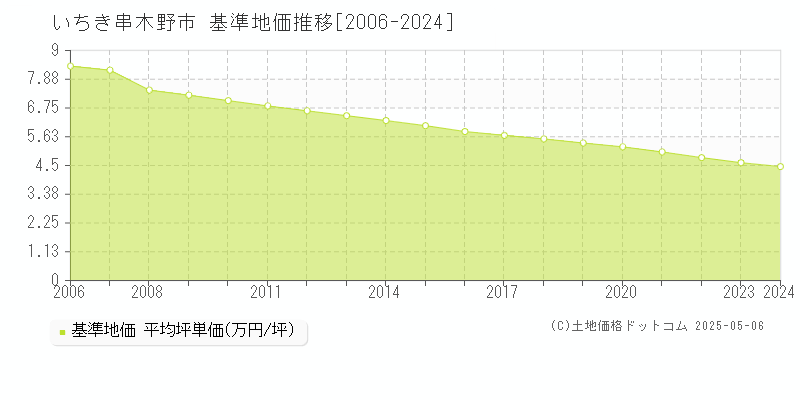 いちき串木野市全域の基準地価推移グラフ 