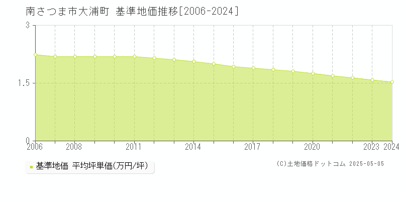 大浦町(南さつま市)の基準地価推移グラフ(坪単価)[2006-2024年]