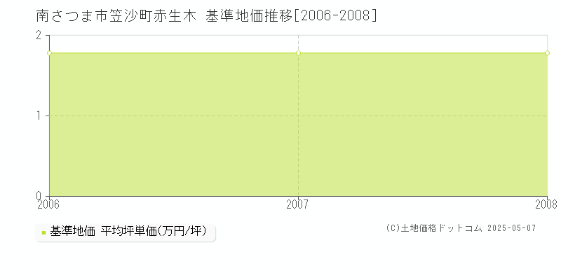 笠沙町赤生木(南さつま市)の基準地価推移グラフ(坪単価)[2006-2008年]